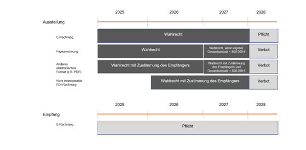 Übergangsvorschriften E-Rechnung
