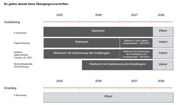 Übergangsvorschriften E-Rechnung